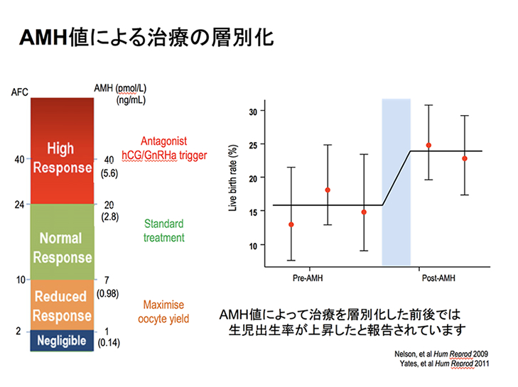 AMH検査とは AMH値による治療の層別化