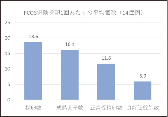 PCOS保険採卵一回あたりの平均個数(14症例)