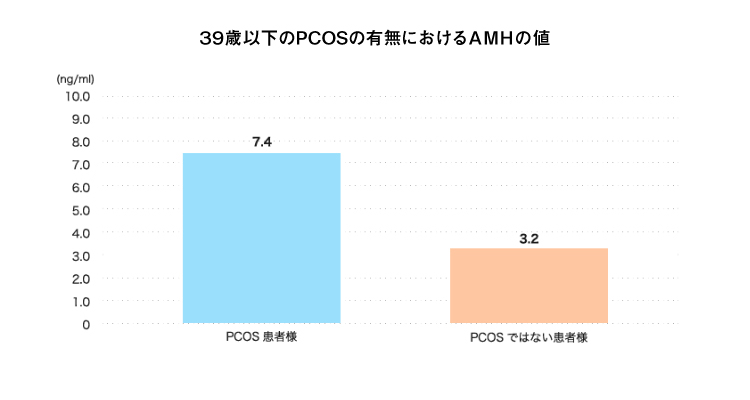 39歳以下のPCOSの有無におけるAMHの値