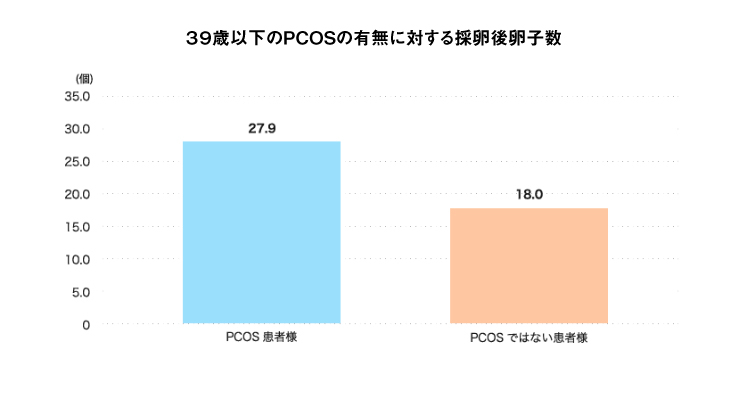 39歳以下のPCOSの有無における採卵後卵子数