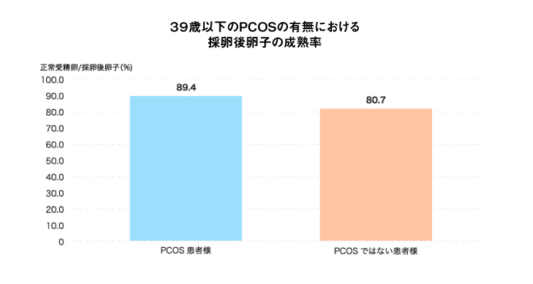 39歳以下のPCOSの有無における採卵後卵子の成熟率