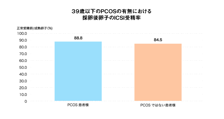 39歳以下のICSI受精率