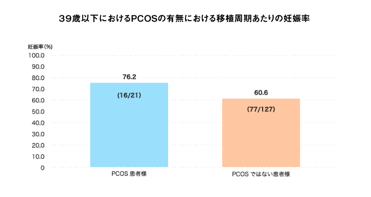 39歳以下のPCOSの有無における移植周期あたりの妊娠率