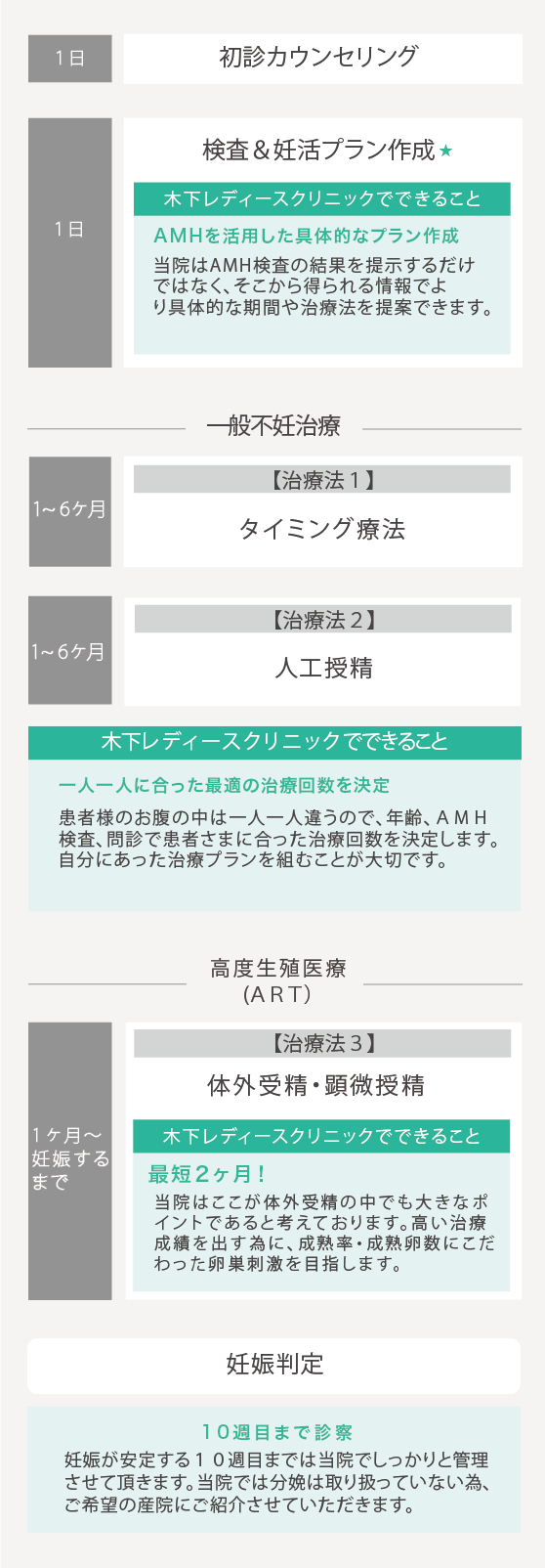 不妊治療の流れ
